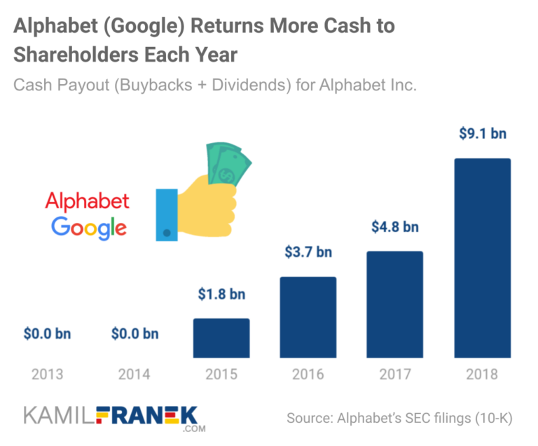 Alphabet Inc Class C Shares Goog Dividends - Livetoto